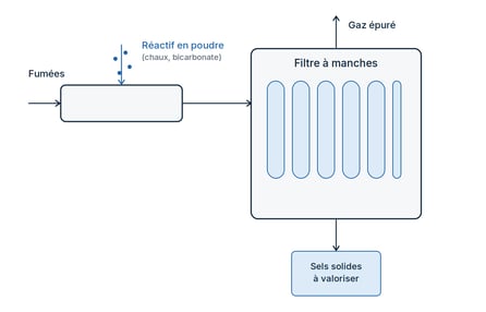 sotec_traitement_fumees_voie_seche