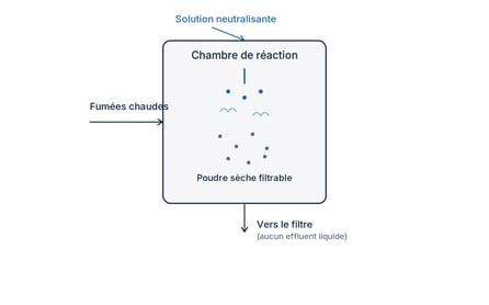 sotec_traitement_fumees_voie_semi_humide